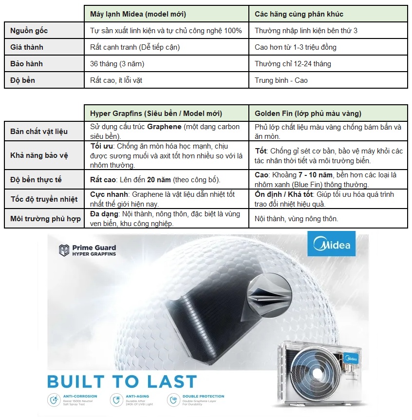 dieu-hoa-midea-may-lanh-inverter-cong-nghe-hyper-graffins.jpg (234 KB)